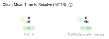 Client Mean Time to Resolve (MTTR)